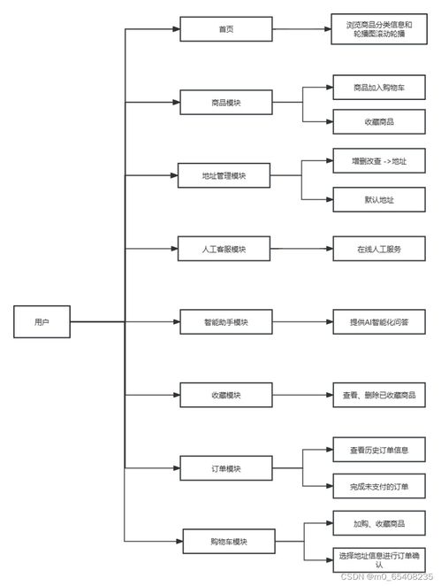 基于springboot vue的商城购物系统实战