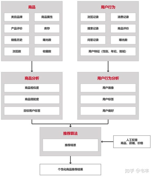 产品经理必学 电商后台设计 商品模块