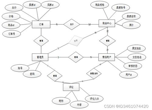 附源码 ssm情侣购物系统 计算机毕设02387